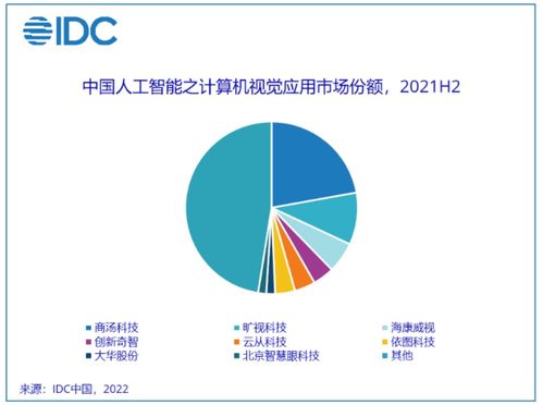 2021年中國AI應用軟件開發市場分析 規模達52.8億美元，驅動數字化轉型